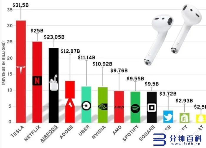 airpods 3值得买吗？看到这个价格我犹豫了