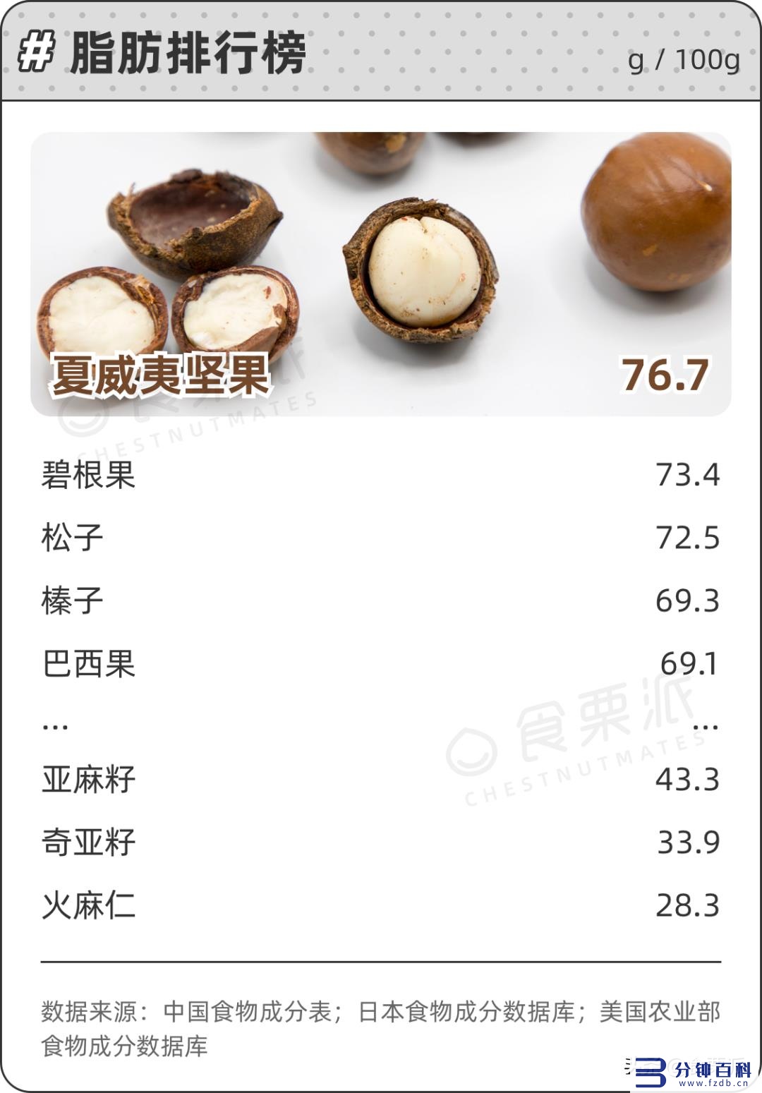 十大坚果营养的排名（十大坚果营养的排名陕西省会）插图2