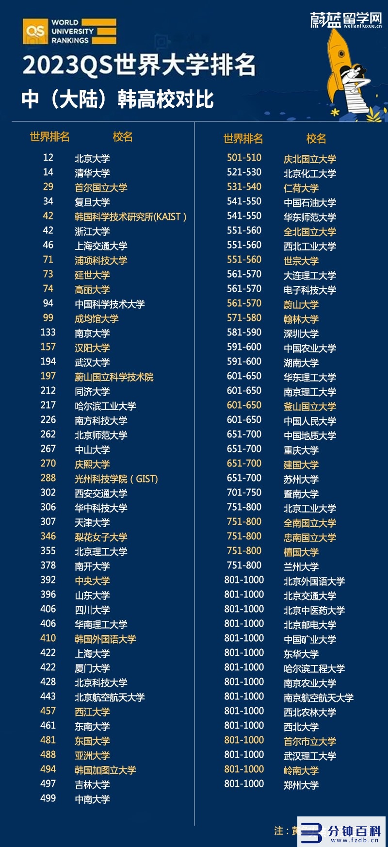 韩国大学世界排名_韩国大学世界排名前500插图1