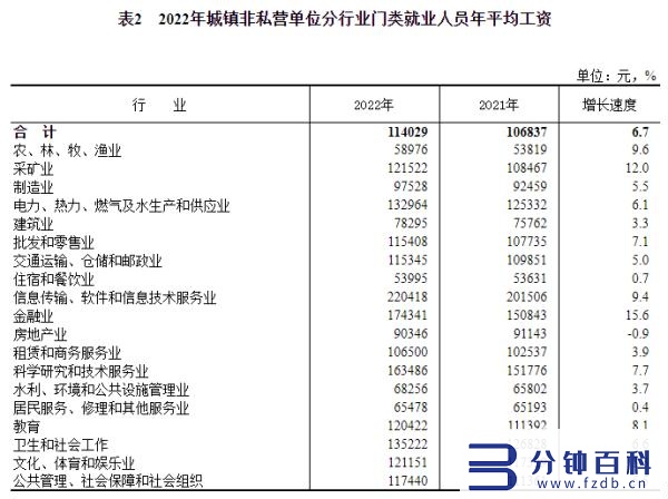 社平工资2022最新_沈阳社平工资2022最新插图5