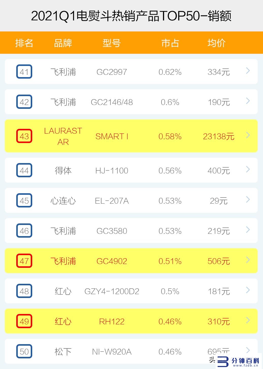 电熨斗品牌十大排行榜_熨斗品牌排行榜前十名插图10