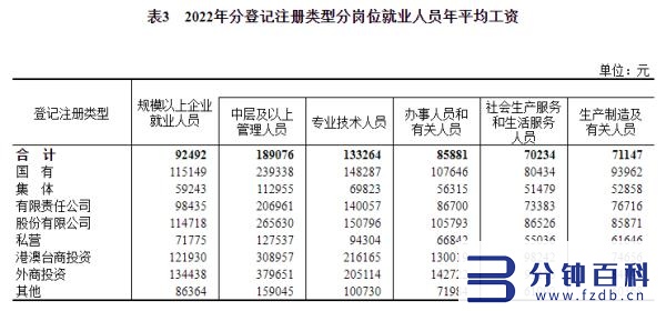 社平工资2022最新_沈阳社平工资2022最新插图9