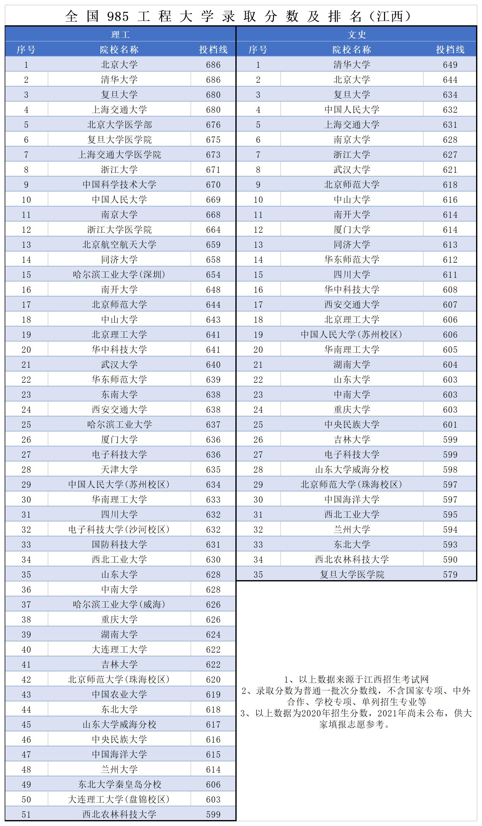 江西985大学_江西985大学有哪些插图6